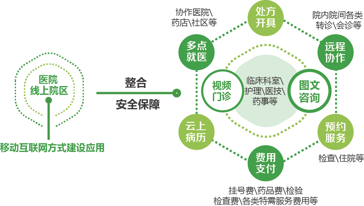 互联网医院业务流程